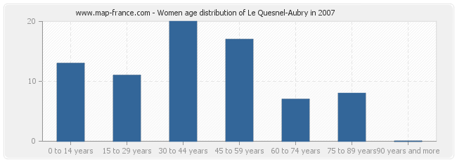 Women age distribution of Le Quesnel-Aubry in 2007